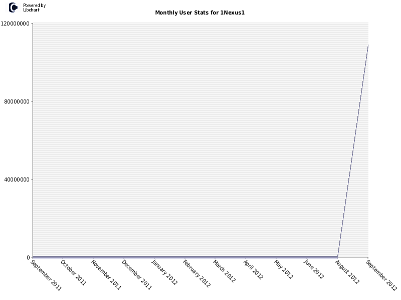 Monthly User Stats for 1Nexus1